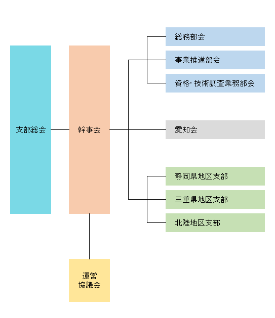 組織図