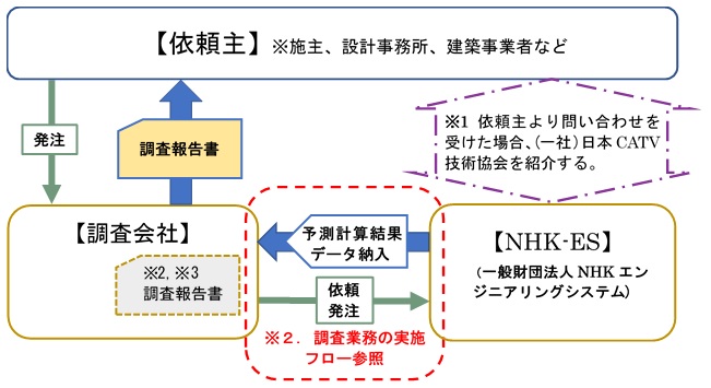 建造物障害予測調査 一般社団法人日本catv技術協会 関東支部