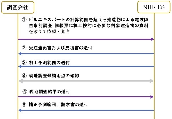 建造物障害予測調査 一般社団法人日本catv技術協会 関東支部