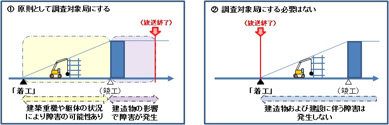 建造物障害予測調査 一般社団法人日本catv技術協会 関東支部