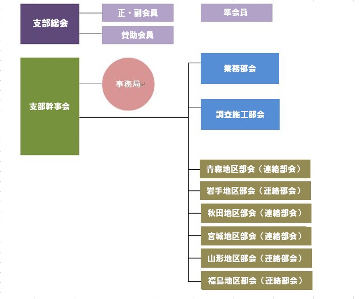 支部組織図